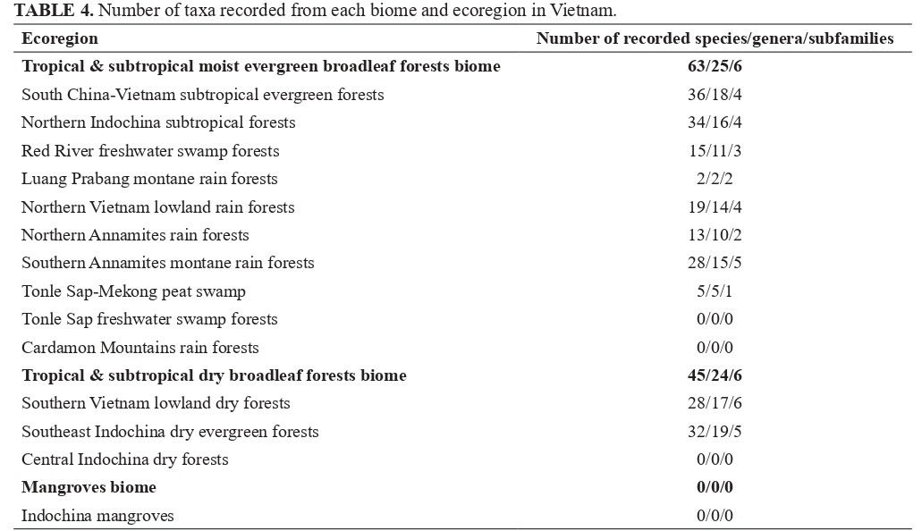 分類群ごと、省ごと、ecoregionごとの種数。南部のサンプリングが全然足りていないというお話。