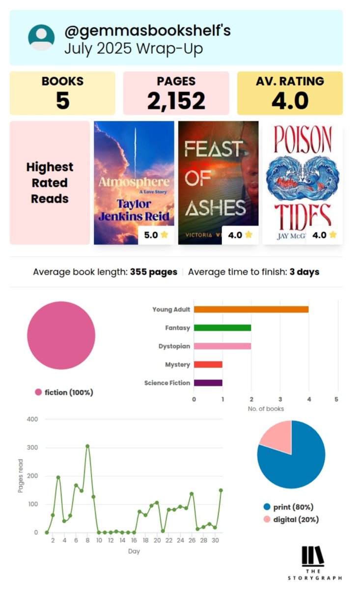 July storygraph reading wrap up!

Not a great reading month quantity wise but to finish the month on Atmosphere was perfect!