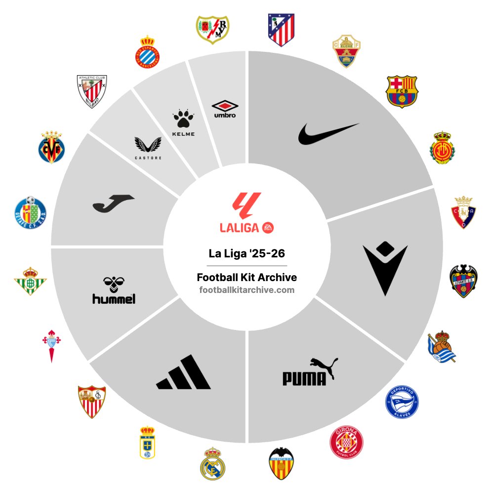 👕 Las 𝐂𝐀𝐌𝐈𝐒𝐄𝐓𝐀𝐒 de #LALIGAEASPORTS.

Ponemos nota, te muestro y criticamos las mejores y peores camisetas de la próxima temporada... a pesar de los palos que me vais a dar.

¡𝐃𝐄𝐍𝐓𝐑𝐎 𝐇𝐈𝐋𝐎! 🧵