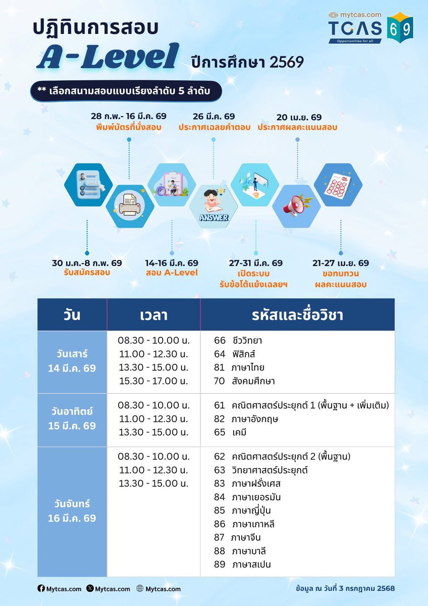 วันสอบ #tcas69 อย่างเป็นทางการ✅

TGAT/TPAT2-5 สอบ 13-15 ธ.ค. 68
TPAT1 กสพท สอบ 14 ก.พ. 69
A-Level สอบ 14-16 มี.ค. 69

ข่าวดี! สอบช้ากว่าปีที่แล้วทุกวิชา มีเวลาเตรียมตัวเยอะขึ้น โดยเฉพาะ #tpat1 

#dek69 #tgat #alevel #กสพท69