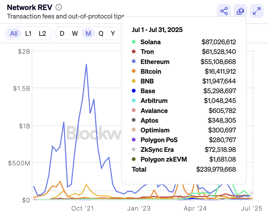 🚨BREAKING: @Solana has surpassed all L1 and L2 chains in Network Rev for the 10th consecutive month.