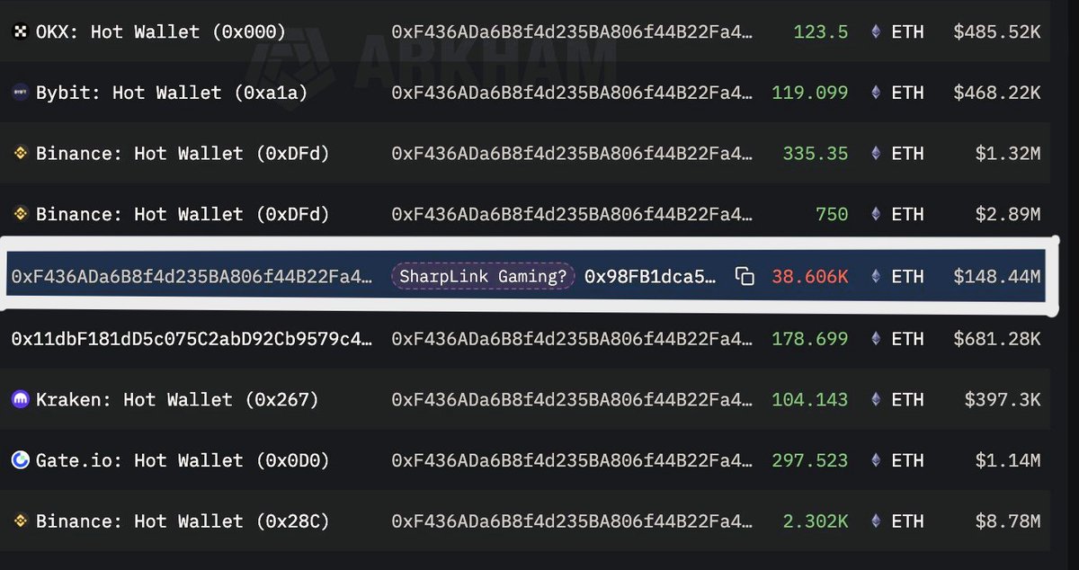 EyeOnChain's tweet image. 🐋 Another $53M in ETH Withdrawn

Whale 0xF436 is scooping up more $ETH , withdrawing 14,520 ETH (~$53M) from exchanges in the past 9 hours.

Just 5 days ago, the same wallet made headlines after buying 38,606 ETH (~$148.44M) for #SharpLinkGaming.

Clearly, this whale’s…