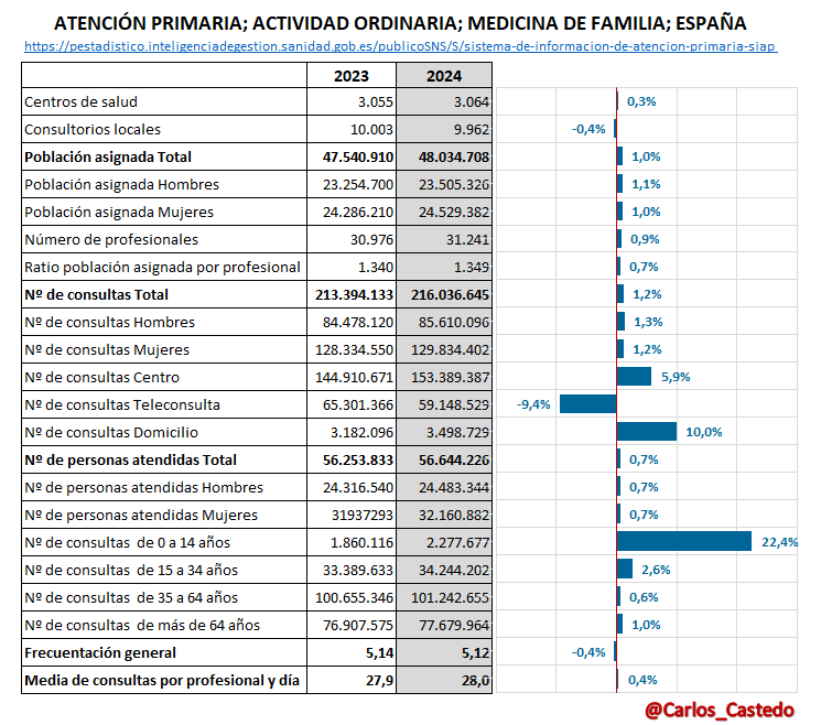 Carlos Castedo Garví (@carlos_castedo) on Twitter photo En 2024 se atendieron en España 216 millones de consultas de atención primaria ordinaria (+27 M en urgencias) por parte de 31.241 profes. de medicina de familia
Es parte de una estadística del <a href="/sanidadgob/">Ministerio de Sanidad</a> con detalle territorial, que puedes consultar aquí
….inteligenciadegestion.sanidad.gob.es/publicoSNS/S/s… En 2024 se atendieron en España 216 millones de consultas de atención primaria ordinaria (+27 M en urgencias) por parte de 31.241 profes. de medicina de familia
Es parte de una estadística del <a href="/sanidadgob/">Ministerio de Sanidad</a> con detalle territorial, que puedes consultar aquí
….inteligenciadegestion.sanidad.gob.es/publicoSNS/S/s…