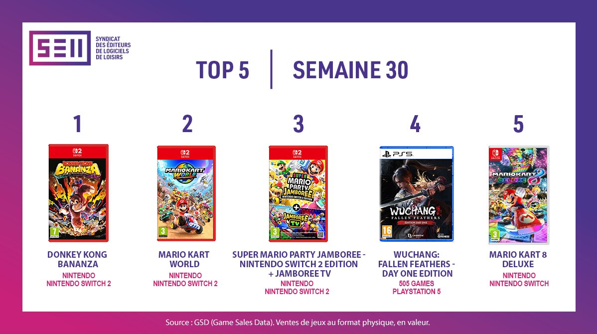 [Semaine 30] Le nouveau Top 5 est disponible #DonkeyKongBananza reste en 1ère place du top🏆suivi de #MarioKartWorld
Rendez-vous sur notre site pour découvrir les Top 5  précédents et accédez aux Top 3 par plateforme bit.ly/SELL_Top5 #WuchangFallenFeathers