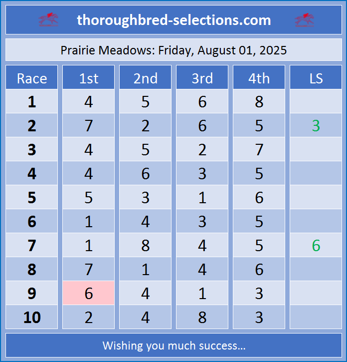 rpexcel's tweet image. Friday, 08-01-2025    
Day 2 as guest handicapper at the beautiful @prmracing. Ten out of 11 winners on grid yesterday.
More at thoroughbred-selections.com 
#HorseRacingTips #HorseRacing
Good Luck All!