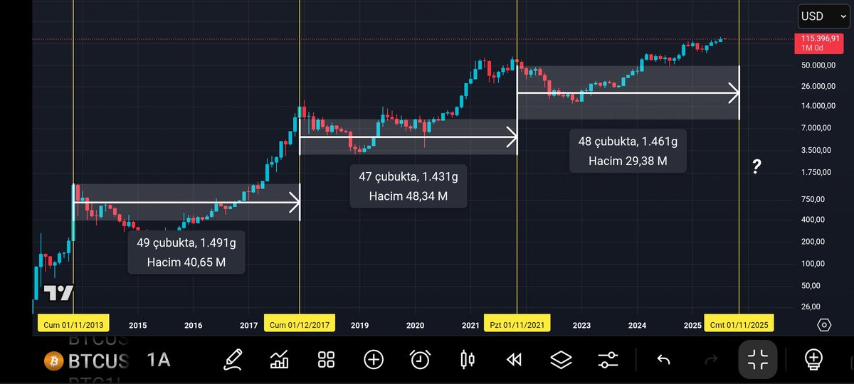 BTC LOGARİTMİK GRAFİK. ytd.

--  Aylıkta ATH lar arası ortalama süre  1461 gün ve bu aylık grafiği sadece genel bir fikir olsun diye attım. Yani yorumu tamamen sizlere bırakıyorum:)

#BTC #ETH #Bullrun2025