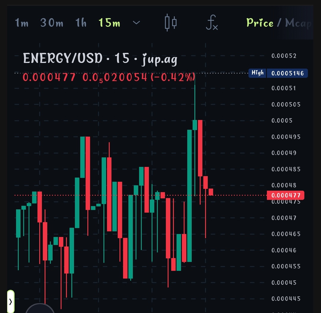 $ENERGY is not just rising — it’s about to explode ⚡

Chart heating up fast — don’t sleep on this one!

Backed by <a href="/tickerenergy/">ENERGY COIN</a> &amp; launched on <a href="/shoutdotfun/">Shout</a>
This could be your next win 🚀