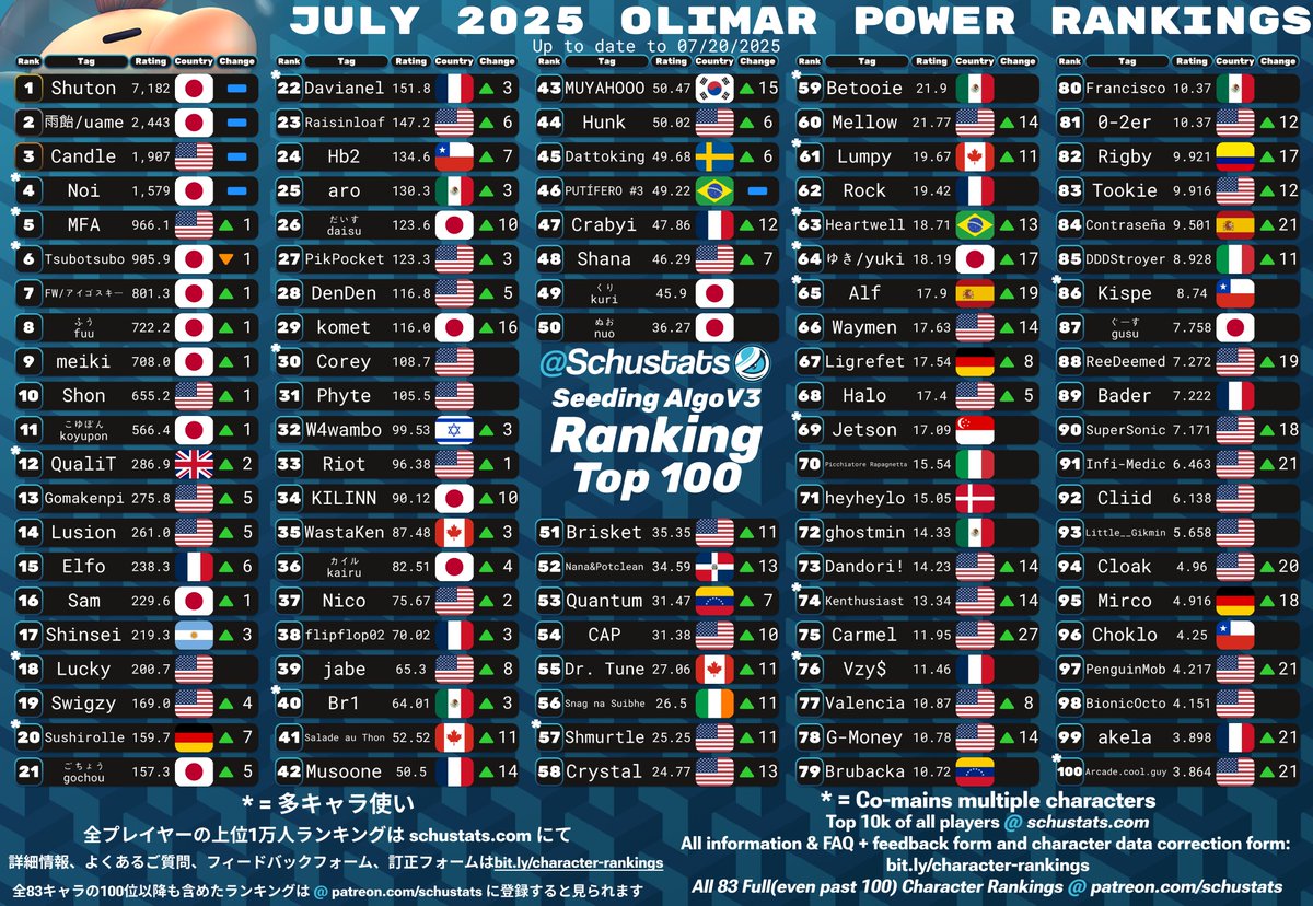 Lucas, Sonic, King Dedede, Olimar Top 100s for July 2025!

2025年7月　リュカとソニックとデデデとピクミン使いランキング