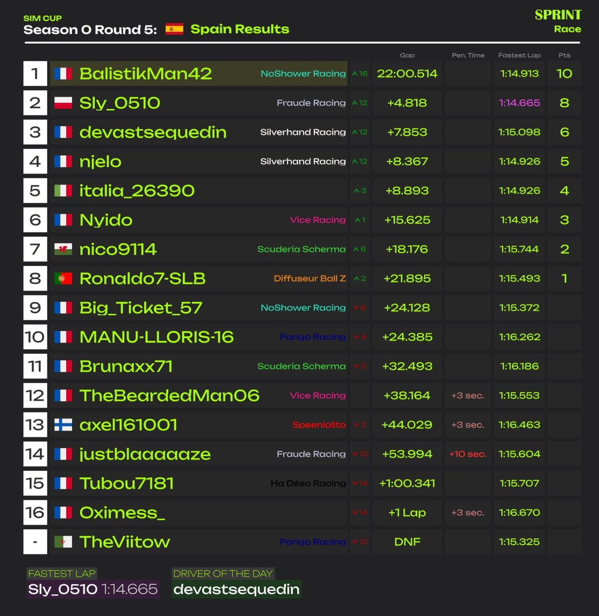 SimCupF1's tweet photo. 🚨Résultats officiels tombés !

💥Après son doublé, @BalistikMan42 prend 15 longueurs d'avance sur le duo Silverhand (@njeloPS5 &amp; @EmilienDerudder) !

🥇Aux constructeurs, Silverhand s'assure quasiment le titre à 3 courses de la fin du championnat !

🇸🇬 Prochain RDV à Singapour ! https://t.co/7dwhzR15u0