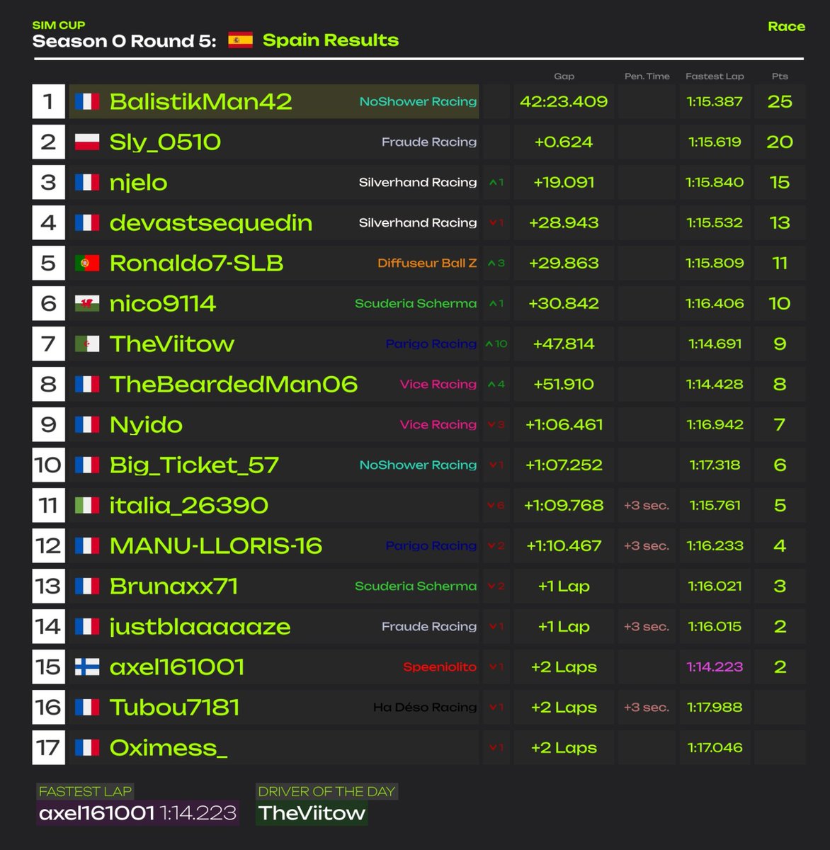 SimCupF1's tweet photo. 🚨Résultats officiels tombés !

💥Après son doublé, @BalistikMan42 prend 15 longueurs d'avance sur le duo Silverhand (@njeloPS5 &amp; @EmilienDerudder) !

🥇Aux constructeurs, Silverhand s'assure quasiment le titre à 3 courses de la fin du championnat !

🇸🇬 Prochain RDV à Singapour ! https://t.co/7dwhzR15u0
