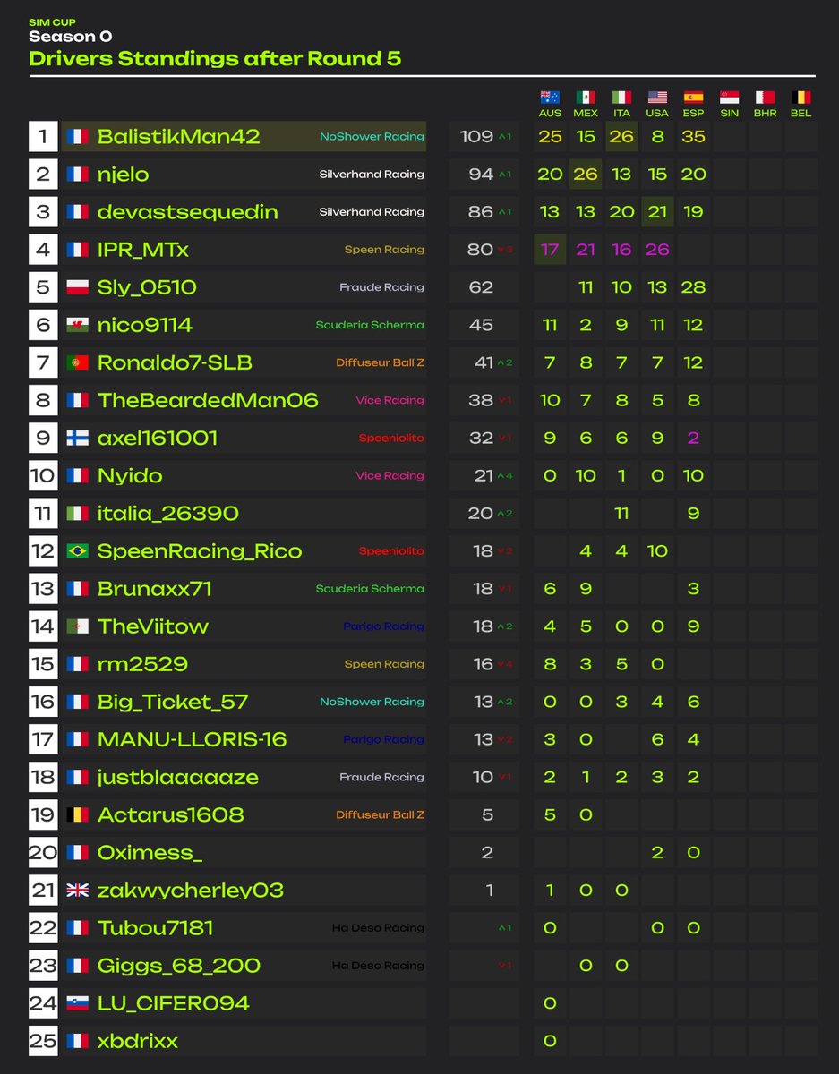 SimCupF1's tweet photo. 🚨Résultats officiels tombés !

💥Après son doublé, @BalistikMan42 prend 15 longueurs d'avance sur le duo Silverhand (@njeloPS5 &amp; @EmilienDerudder) !

🥇Aux constructeurs, Silverhand s'assure quasiment le titre à 3 courses de la fin du championnat !

🇸🇬 Prochain RDV à Singapour ! https://t.co/7dwhzR15u0