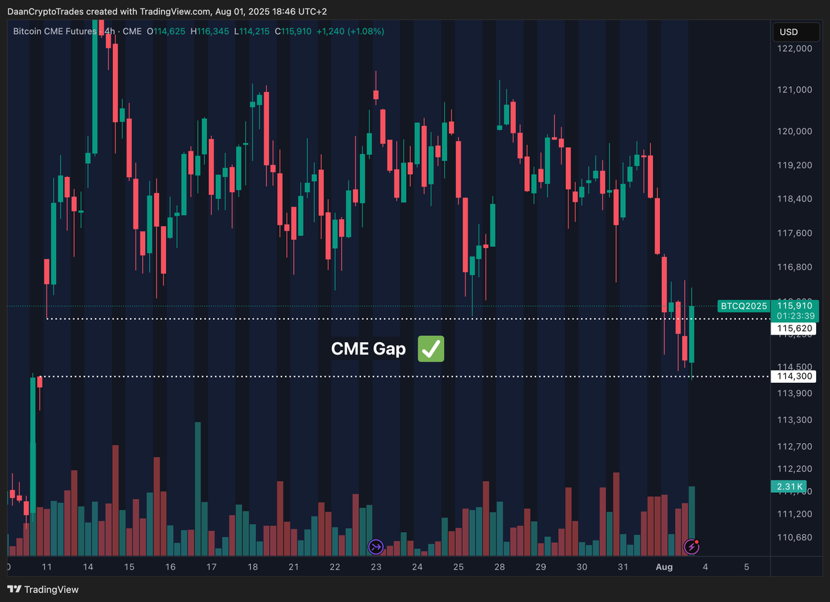BTC Closed its CME gap from a few weeks back perfectly today. This was a gap  that was created during that daily 1 hour of downtime between the market  close and the
