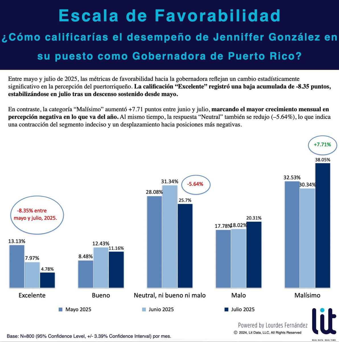 litdatapr's tweet image. TENDENCIAS DE FAVORABILIDAD HACIA JENNIFFER GONZÁLEZ – JULIO 2025

Durante el mes de julio del 2025, las métricas de favorabilidad hacia Jenniffer González mostraron unos cambios relevantes en comparación a los meses anteriores.

La calificación de “Excelente” se mantuvo estable…