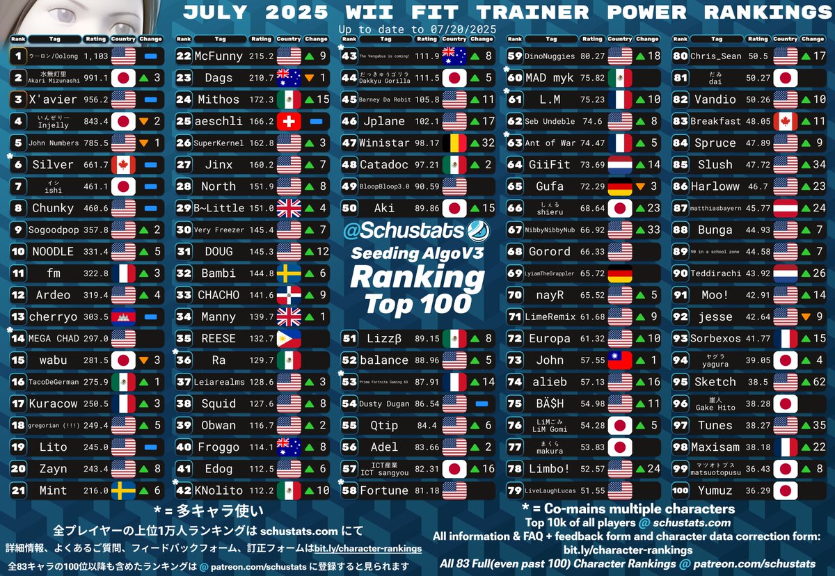 SchuStats's tweet image. Villager, Mega Man, Wii Fit Trainer, Rosalina and Luma Top 100s for July 2025!    

2025年7月　むらびととロックマンとWii Fit トレーナーとロゼッタチコ使いランキング