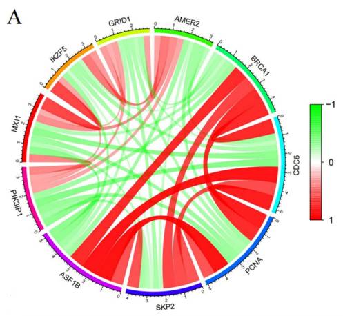 Shen et al. revealed that CCDC34 functions as an oncogene in lower-grade gliomas, with high expression linked to poor prognosis. Targeting CCDC34 may offer therapeutic potential by disrupting key oncogenic pathways like PI3K-Akt and Notch. #JNO

Read more:link.springer.com/article/10.100…