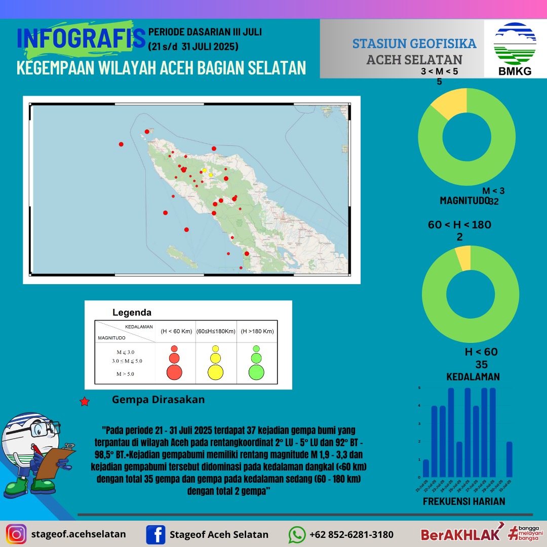 stageof_TPTI's tweet photo. Selamat Malam Sobat BMKG

Hari ini kami menyampaikan Infografis Seismisitas Wilayah Aceh Selatan dan sekitarnya periode Dasarian III (21 - 31 Juli 2025) 

#infoBMKG
#gempabumi
#infografis
#videografis
#StageofAcehSelatan
#AcehSelatan https://t.co/VskEMUkOyl