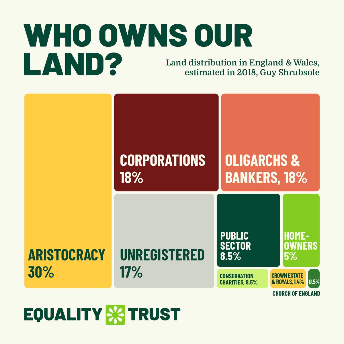 The UK's land is owned by a tiny number of people – just 1% of the population own 70% of land. Huge amounts of public land have been sold off since the 70s and the price of land has skyrocketed, encouraging the housing and climate crises and hurting our entire society.