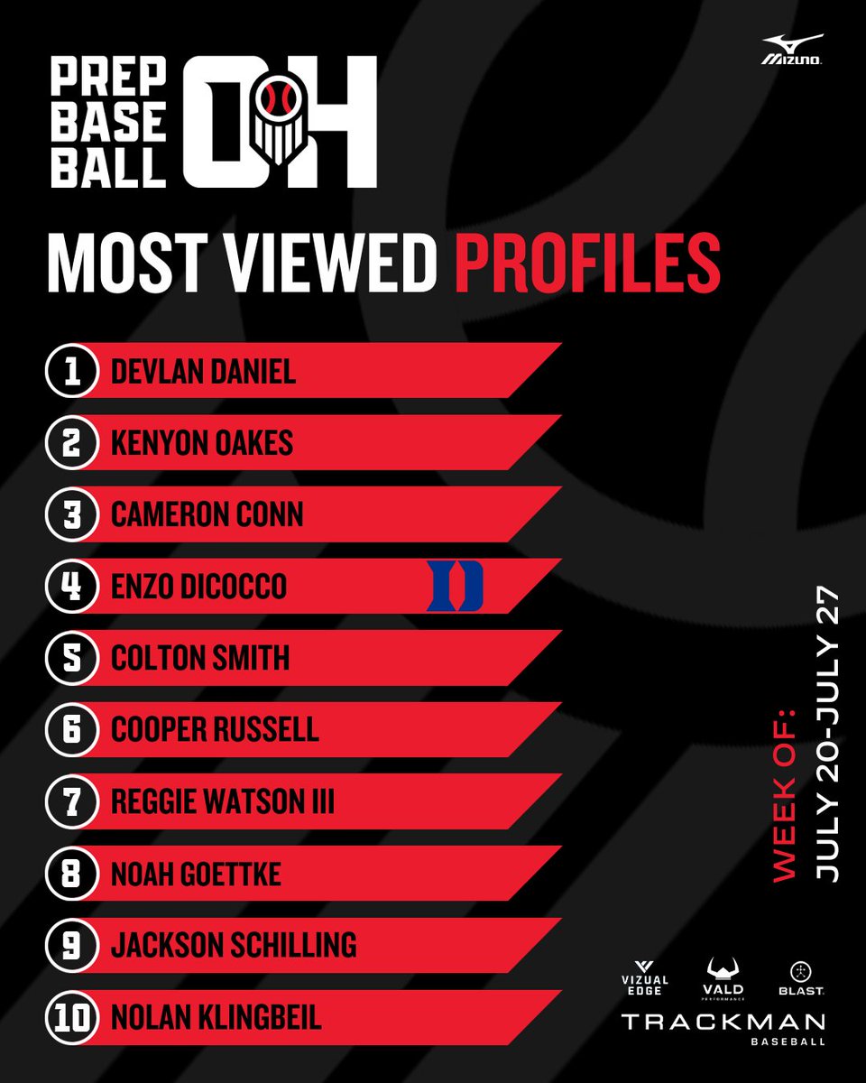 Prep Baseball Ohio (@prepbaseballoh) on Twitter photo ππ π€π₯ ππππ¨ππ βπ£π πππππ€ ππ πππ ππππ
1οΈβ£ Devlan Daniel
2οΈβ£ Kenyon Oakes
3οΈβ£ Cameron Conn
4οΈβ£ Enzo DiCocco
5οΈβ£ Colton Smith
6οΈβ£ Cooper Russell
7οΈβ£ Reggie Watson III
8οΈβ£ Noah Goettke
9οΈβ£ Jackson Schilling
1οΈβ£0οΈβ£ Nolan Klingbeil
π£οΈ Interested in a showcase, sign up ππ π€π₯ ππππ¨ππ βπ£π πππππ€ ππ πππ ππππ
1οΈβ£ Devlan Daniel
2οΈβ£ Kenyon Oakes
3οΈβ£ Cameron Conn
4οΈβ£ Enzo DiCocco
5οΈβ£ Colton Smith
6οΈβ£ Cooper Russell
7οΈβ£ Reggie Watson III
8οΈβ£ Noah Goettke
9οΈβ£ Jackson Schilling
1οΈβ£0οΈβ£ Nolan Klingbeil
π£οΈ Interested in a showcase, sign up
