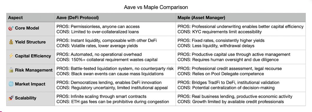 Everyone still puts <a href="/maplefinance/">Maple</a> in the same bucket as Aave and Compound, thinking of it as a lending protocol. But that view is outdated.

Maple builds structured lending strategies delivered to users through tradable, yield-bearing assets (syrupUSDC). It essentially bundles
