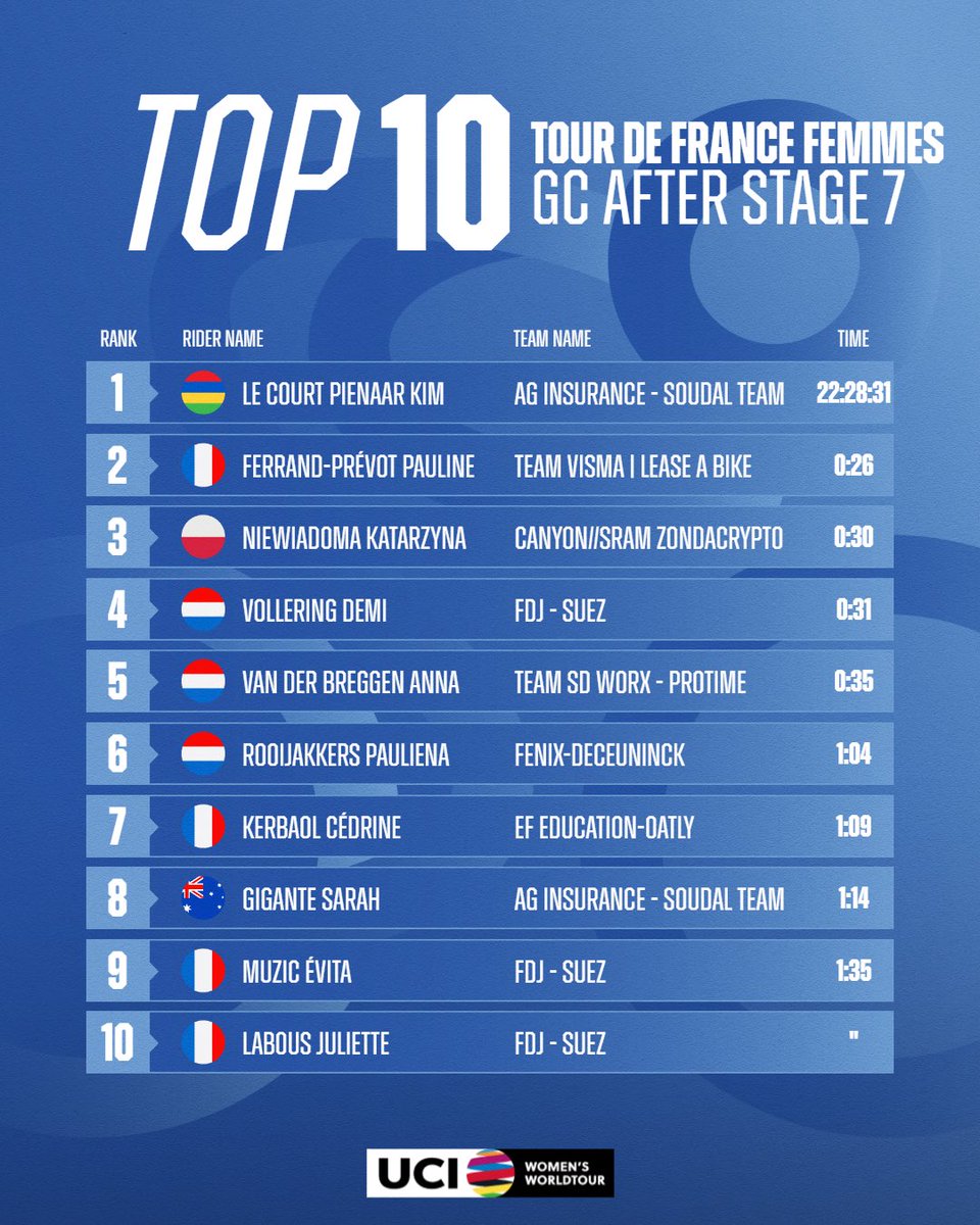 UCI_WWT (@uci_wwt) on Twitter photo Top 🔟 of GC after stage 7️⃣ of the <a href="/LeTourFemmes/">Le Tour de France Femmes avec Zwift</a>
<a href="/KimLeCourt/">Kim (Le Court) Pienaar</a> holds on to yellow. Puck Pieterse drops out of the top 10, <a href="/JulietteLabous/">Juliette Labous</a> moves in.
#UCIWWT #TDFF2025 Top 🔟 of GC after stage 7️⃣ of the <a href="/LeTourFemmes/">Le Tour de France Femmes avec Zwift</a>
<a href="/KimLeCourt/">Kim (Le Court) Pienaar</a> holds on to yellow. Puck Pieterse drops out of the top 10, <a href="/JulietteLabous/">Juliette Labous</a> moves in.
#UCIWWT #TDFF2025