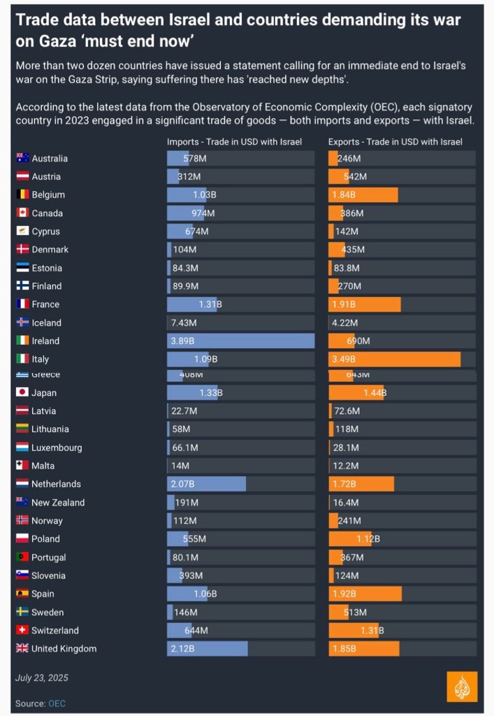 You think if all this trade weren’t going on, Israel might not be so bold about what they’re doing to Palestinians?