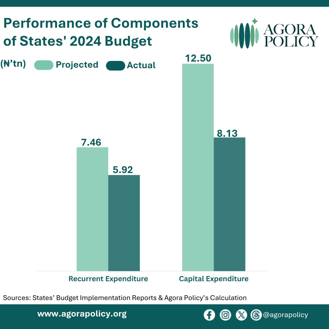 Nigerian states spent ₦8.13tn (57.9%) on Capital Expenditure and ₦5.92tn (42.1%) on Recurrent out of ₦14.05tn total. Capital Expenditure performance was 65.0%, while Recurrent was higher at 79.4%.