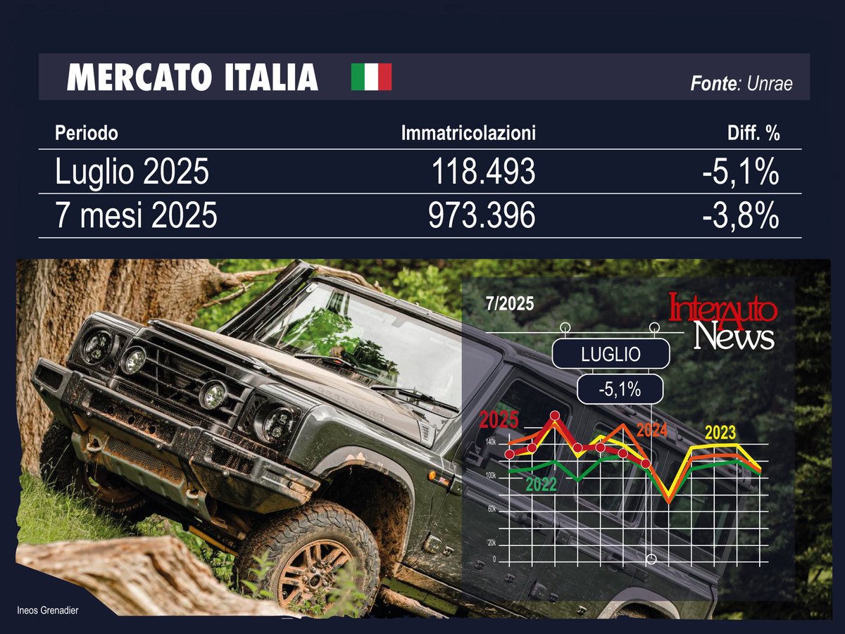 A luglio il mercato dell'auto registra una flessione del 5,1% con l’immatricolazione di 118.493 nuove autovetture. Il cumulato dei primi 7 mesi somma 973mila autovetture per una contrazione del 3,8%.