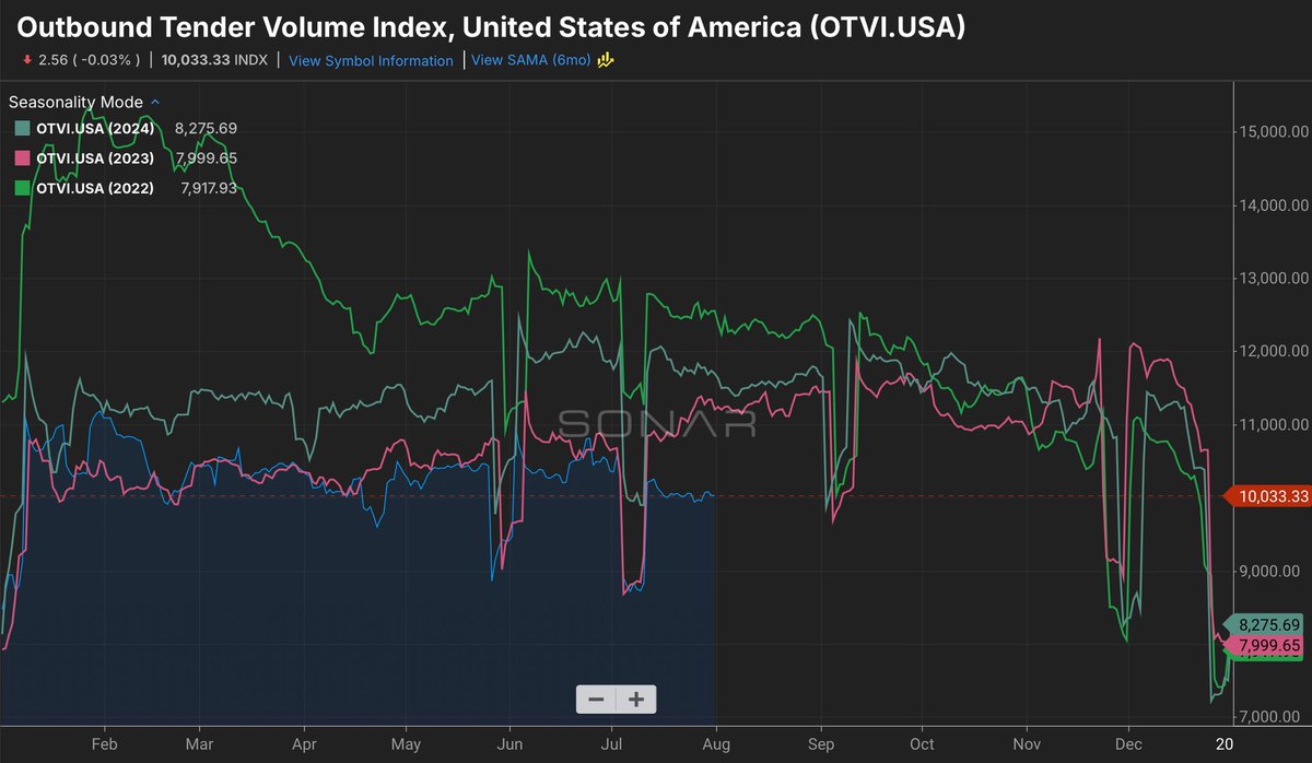 FreightAlley's tweet photo. The freight market has been sending flashing warning signs since mid February. 

But since the stock market has been rallying and government data has been wrong, no one has noticed the collapse in the Main Street economy. https://t.co/cBXDufZkkU