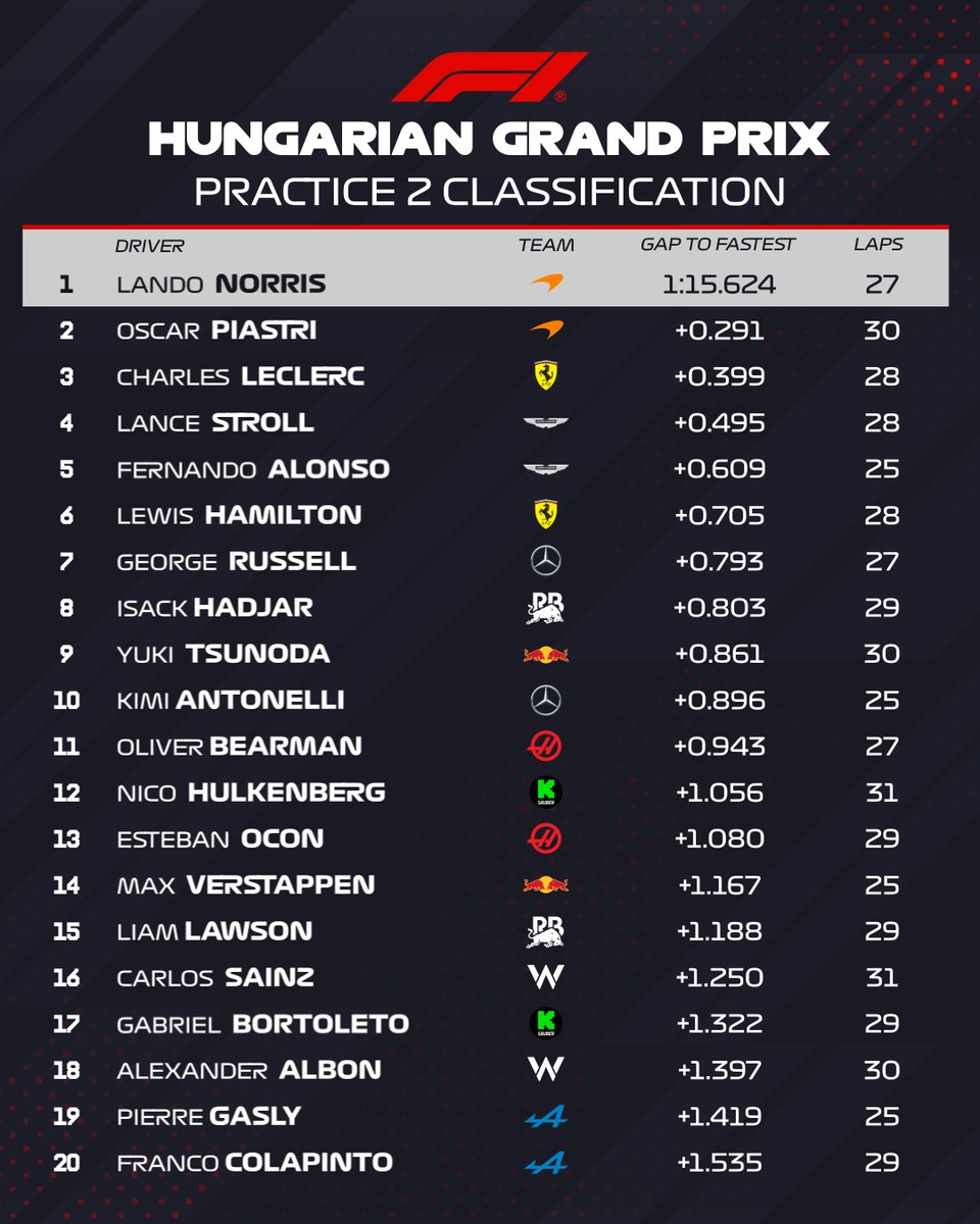 FP2 CLASSIFICATION

McLarens on top, both Astons in the top five 👏

#F1 #HungarianGP