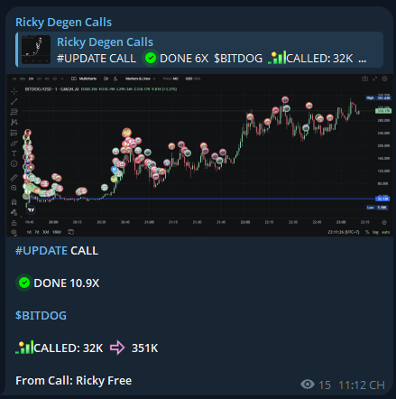 RickyDegen's tweet photo. called $BITDOG at a 32K market cap. Its current ATH is 351K
FREE Call TELEGRAM - 10.9X
$BITDOG
9ZAHZWkrFdj35dRVrCnqFSV4s3CQ6tpLmMQMrmbYbonk
Call From: https://t.co/p3k5QeMr3S
#SOL #MemeSol #Solana #Crypto #MemeCoin #MemeCoins #BITDOG https://t.co/YJKgZlriZa