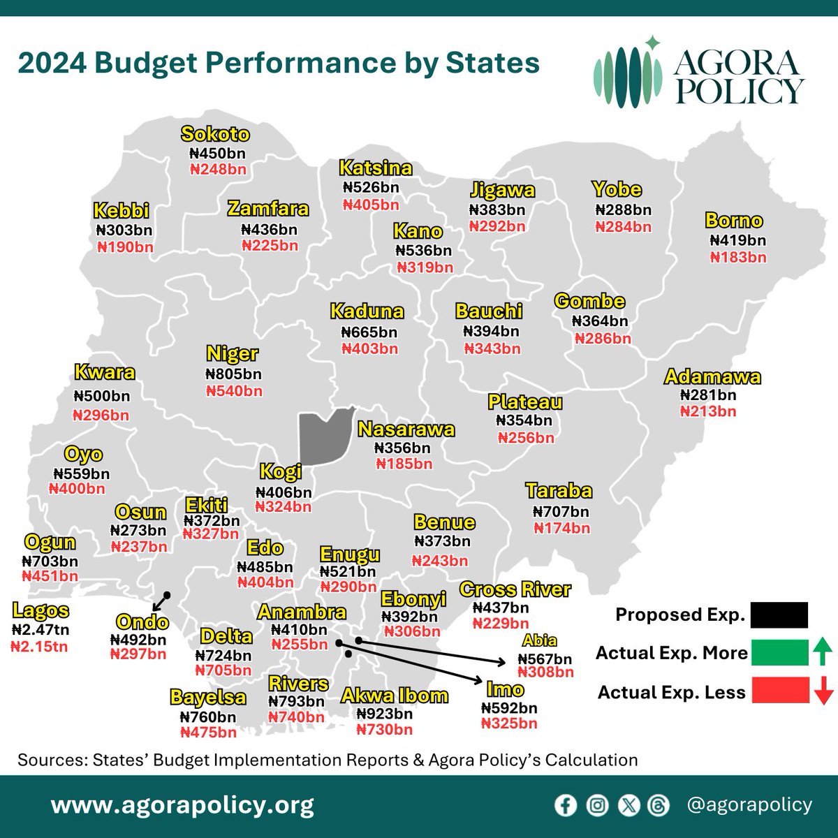 <a href="/macfound/">MacArthur Foundation</a> <a href="/thecableng/">TheCable</a> <a href="/Waziriadio/">Waziri Adio</a> Every Nigerian state spent less than it budgeted. This consistent shortfall points to issues with fiscal forecasting or challenges in budget execution.
