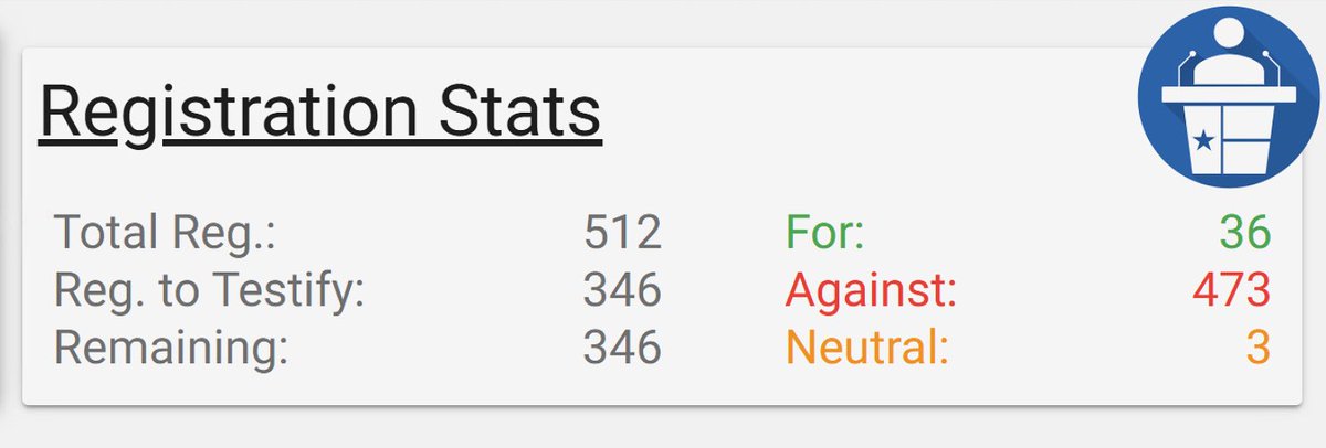 bradj_TX's tweet image. HB 4 registration totals at the 11:15 am closing time. #txlege