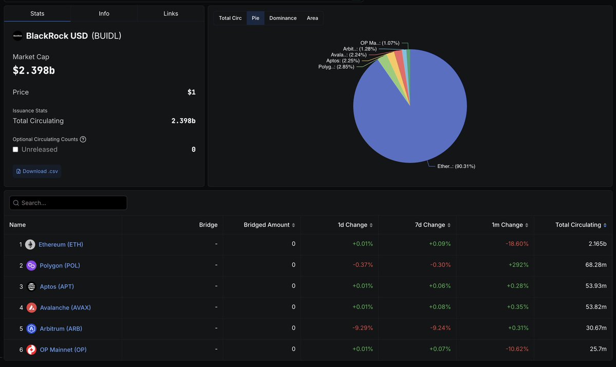 Polygon just became <a href="/BlackRock/">BlackRock</a>’s biggest playground outside Ethereum

BUIDL, BlackRock’s stablecoin backed by U.S. Treasuries, now has $68 million circulating on <a href="/0xPolygon/">Polygon</a> and is already up 292% month-over-month

That’s more than Arbitrum, Optimism, Avalanche, and Aptos now