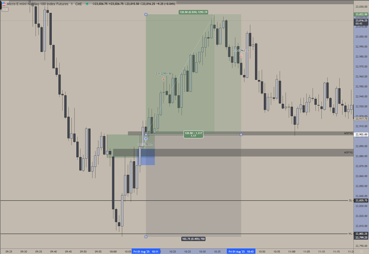 Here is the trade today that made me over $7,000.

HTF POI
Liquidity Sweep
CISD
BB &amp; FVG

Hit for over 100 points on MNQ.
