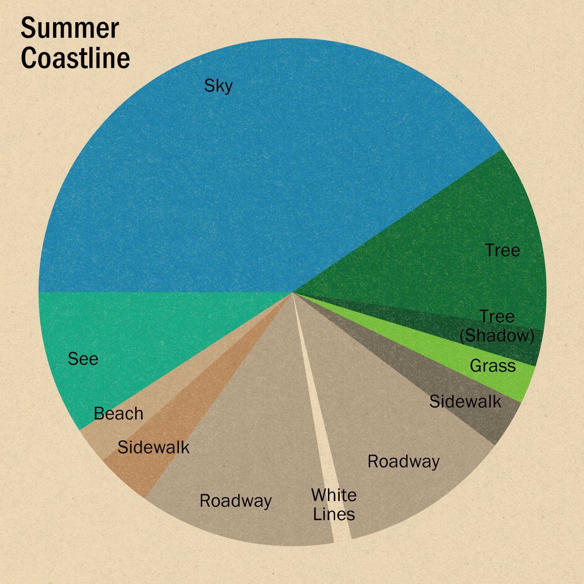 A beautifully detailed version of an old pie chart joke.