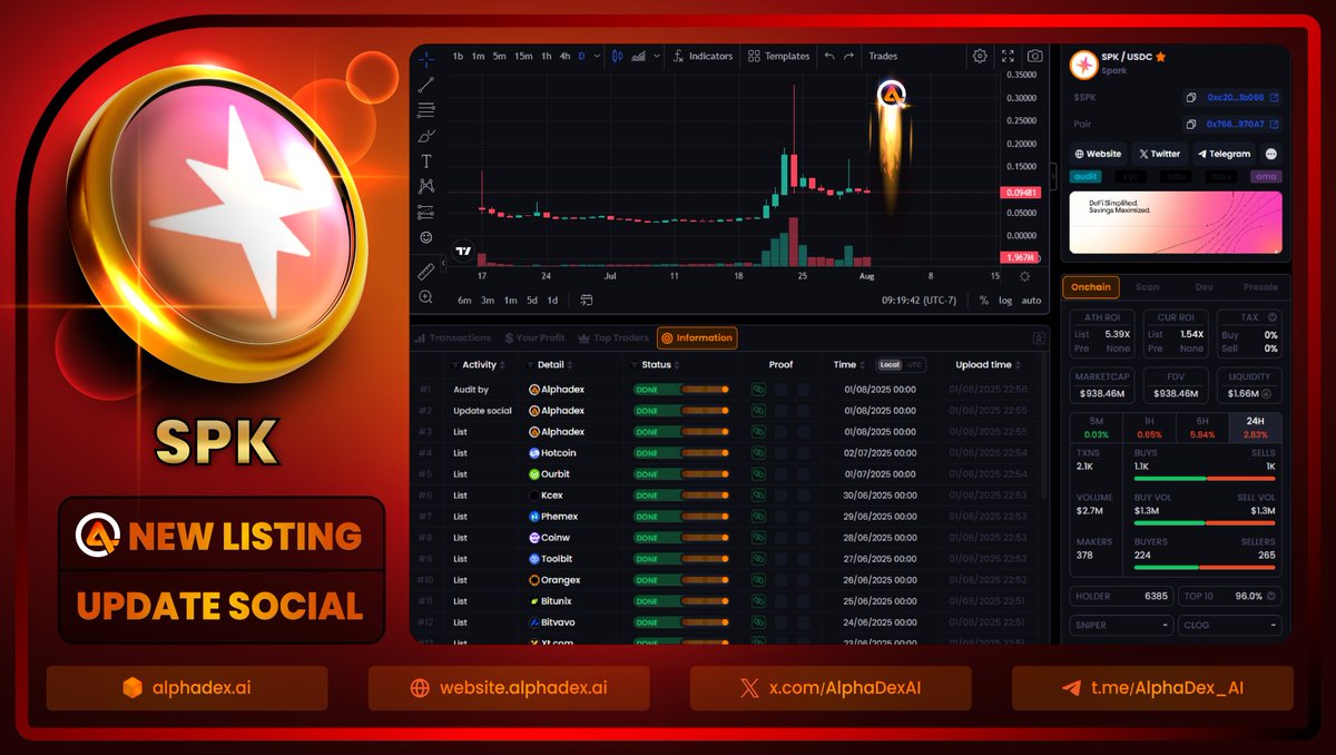 AlphaDexAI's tweet photo. 🔶 NEW LISTING & VERIFIED $SPK

▪️ Listed +20 CEX, CMC, CGK
▪️ 188K users _ TVL $2.32B
▪️ Revenue $379.7M to Sky
▪️ Raised $850M Morpho, Ethena, Pendle, aave

▪️ LQ $1.66M _ Mcap $104M
▪️ 0xc20059e0317DE91738d13af027DfC4a50781b066
▪️ https://t.co/u3ScP71xde

#ETH #Altcoins #Trending #Crypto #AlphaDex #memecoins
@sparkdotfi @aave @MorphoLabs @ethena @pendle_fi @gdog97_  @krzKaczor @hexonaut