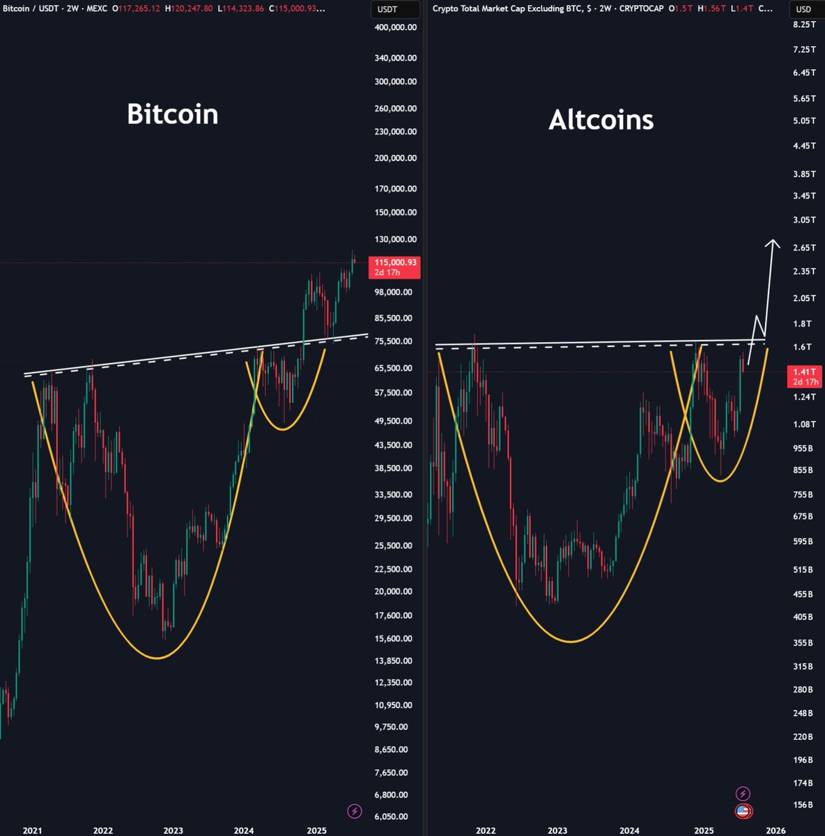 Alts are going to be a better investment over the next 4-6 months. The SEC  is more focused on alts. Pro-crypto bills are more bullish for alts. Rate  cuts and ending of