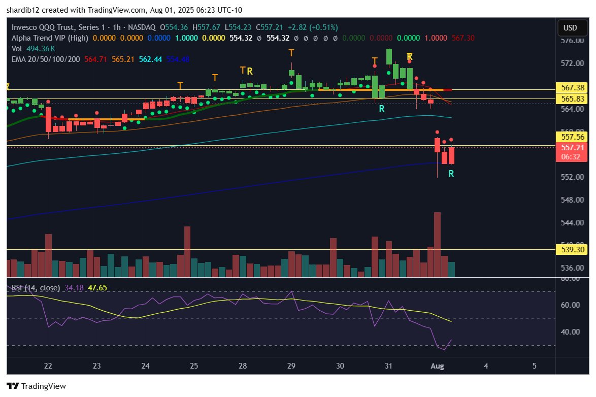ShardiB2's tweet photo. $QQQ 1hr reversal https://t.co/wBFdcWbY7i
