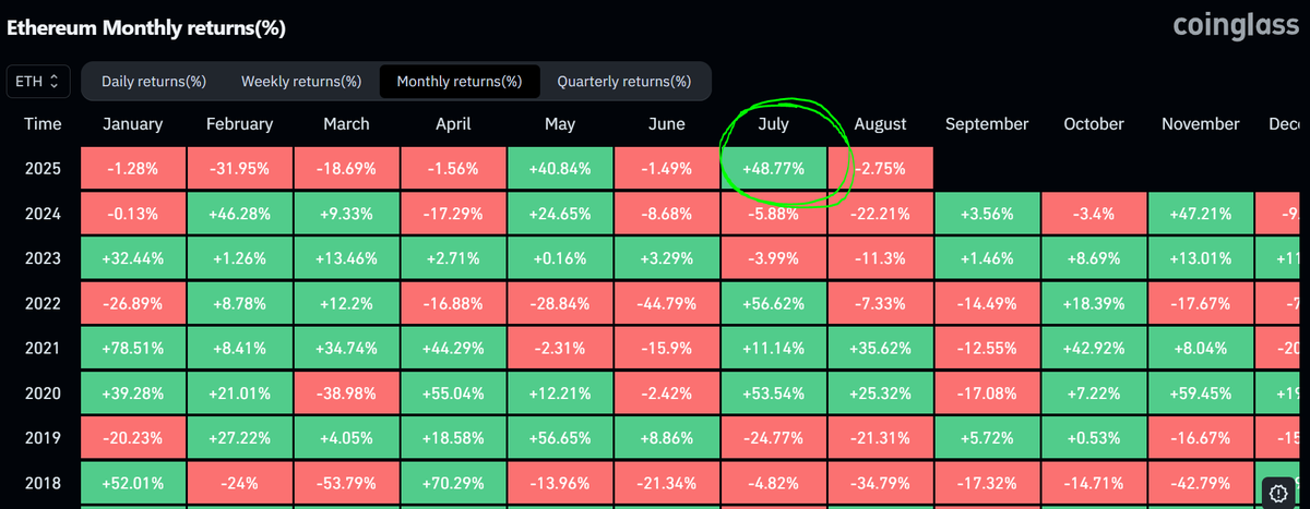 CryptoVirtuos's tweet image. What an amazing month July has been for $ETH. 

Almost 50% up and we&apos;ve seen price soar to almost $3,900. 

Lets see more of this on August!!