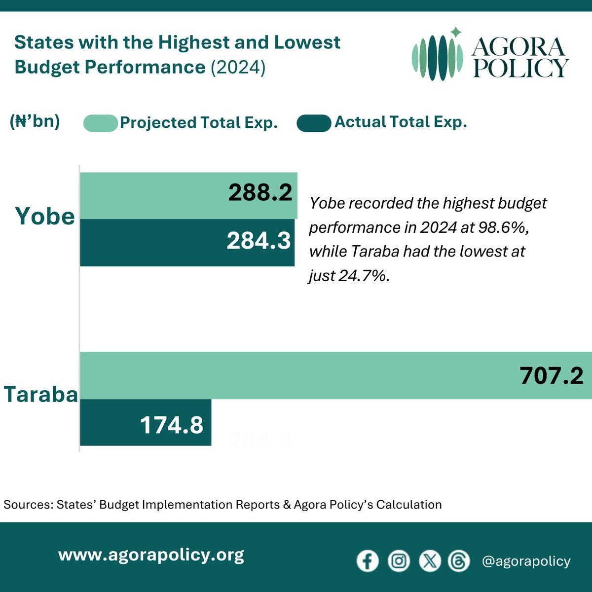 <a href="/macfound/">MacArthur Foundation</a> <a href="/thecableng/">TheCable</a> <a href="/Waziriadio/">Waziri Adio</a> The top 10 performers came from NE (Yobe, Bauchi), SS (Delta, Rivers, Edo, Akwa Ibom), SW (Lagos, Ekiti, Osun), and NC (Kogi).
Yobe had the highest budget performance (98.6%), while Taraba had the lowest (24.7%), both in the North-East.