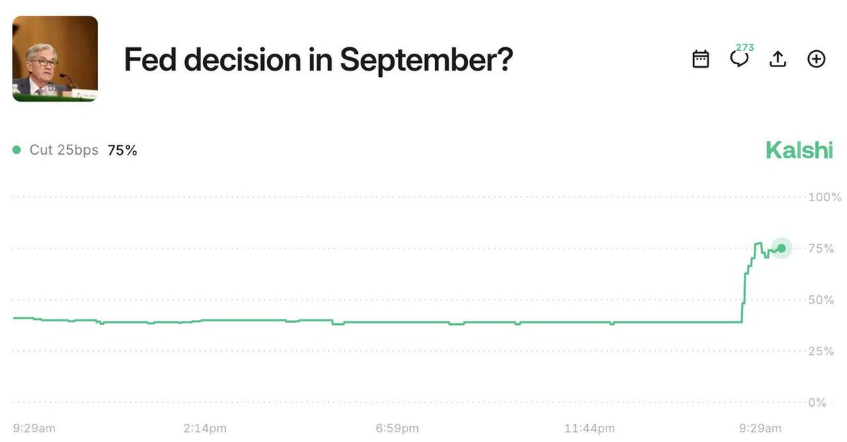 🔴TELGRAPH: 🚨 Novità: Le probabilità di un taglio dei tassi da parte della Fed a settembre sono schizzate al 75%.