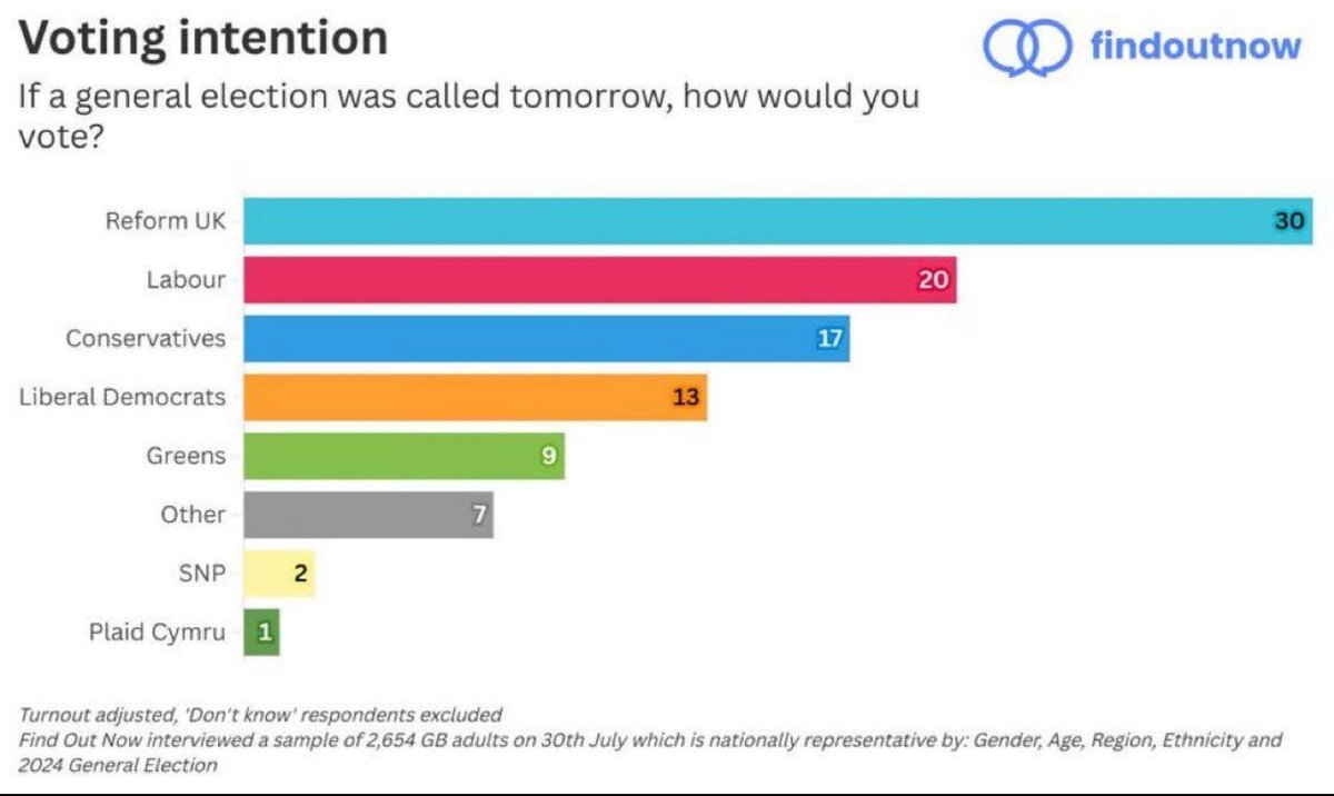 lee_hutchinson's tweet image. New polling.

Reform 30%
Labour 20%
Tories 17%

Source - FindOutNow 
30th July 2025 in

The time for Reform UK and Nigel Farage draws nearer.

Reform UK Southampton 
Leave Means Leave

#ReformUK #leavemeansleave #LabourOut