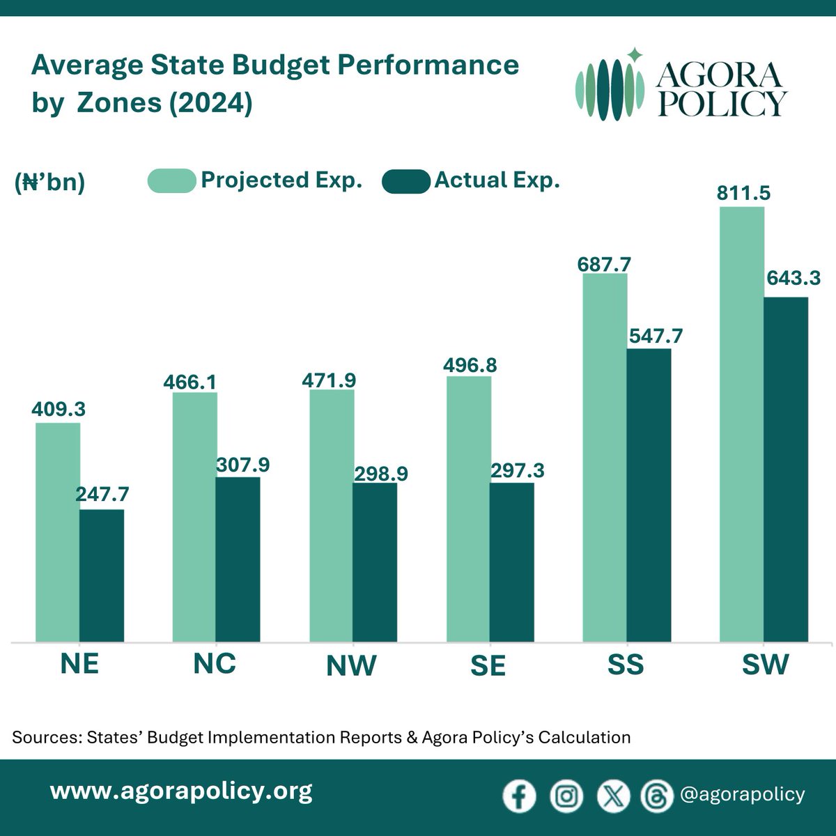<a href="/macfound/">MacArthur Foundation</a> <a href="/thecableng/">TheCable</a> <a href="/Waziriadio/">Waziri Adio</a> South-West led with the highest average projected budget (₦811.5bn) and actual spending (₦643.3bn), followed by the South-South. The North-East had the lowest in both. All zones spent less than projected.