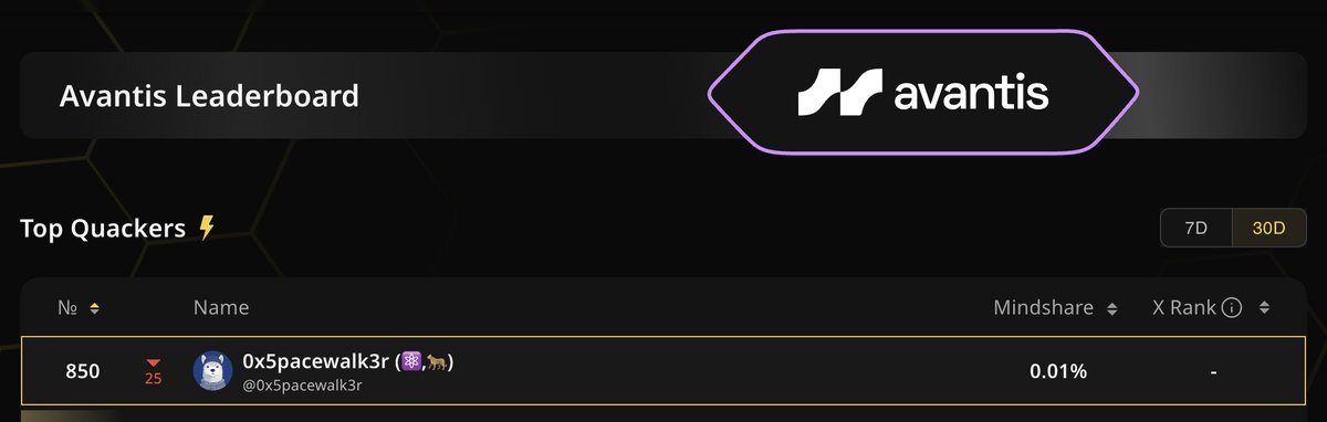 0x5pacewalk3r ⚛️🦣🧪🏡 (@0x5pacewalk3r) on Twitter photo Did you know that <a href="/wallchain_xyz/">Wallchain Quacks</a> has extended their leaderboards from 420 to 1000? So if you lost motivation before because your position didn’t make the list (like me), now’s the time to check again!
It’s still under the radar, so everyone has a chance. I'm currently ranked 850 Did you know that <a href="/wallchain_xyz/">Wallchain Quacks</a> has extended their leaderboards from 420 to 1000? So if you lost motivation before because your position didn’t make the list (like me), now’s the time to check again!
It’s still under the radar, so everyone has a chance. I'm currently ranked 850