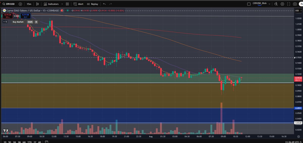 The golden crosses must start on lower time frames and continue on higher for a real pivot to be confirmed.  I am starting with the 15 min chart now for monitoring.  Was the wick down to $.88 the wick I mentioned could happen, or will it go lower?  Tick Tock... $CRV