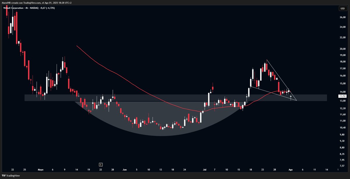 ManelRedPill's tweet image. $BULL #WEBULL

Uno de los mejores setups que hay ahora mismo en el mercado para buscar compras