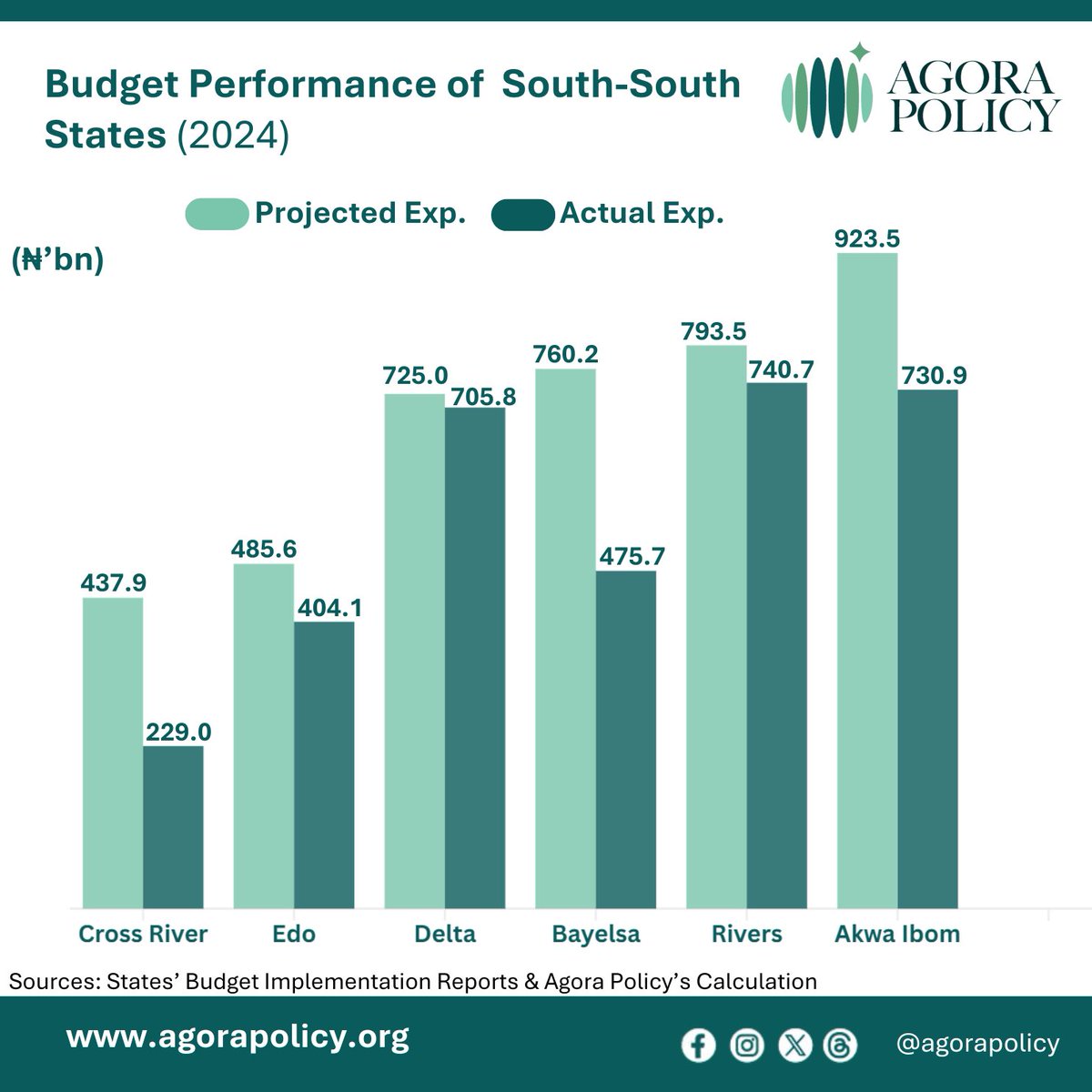 <a href="/macfound/">MacArthur Foundation</a> <a href="/thecableng/">TheCable</a> <a href="/Waziriadio/">Waziri Adio</a> Lagos led SW with ₦2.15tn actual spend vs ₦2.47tn projected. Ekiti had the highest implementation (88%), and Ondo had the lowest (60%). In SS, Akwa Ibom spent ₦730.9bn, Delta topped implementation at 97%, while Cross River had the least at 52%.