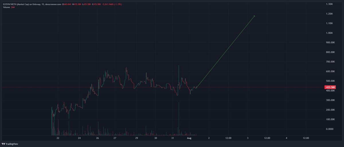 I bought $ELYSYN. It could be a game changer and drive mass adoption when they officially release their revenue model next week.

Before I talk about that revenue model, let’s talk about the Volume Market Booster first. It’s unique and very much needed for the market overall.