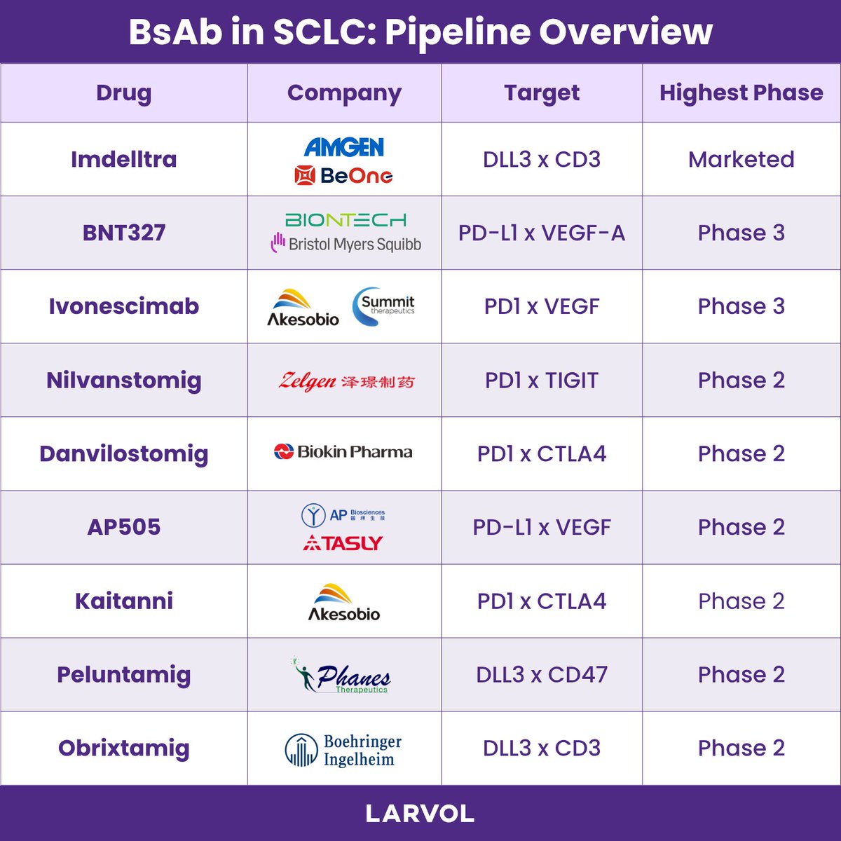 Larvol's tweet photo. An overview of bispecific antibody (BsAbs) therapies in small cell lung cancer 🫁.
🔗 Follow us for latest clinical trials and insights from the world of oncology 👉 https://t.co/MYJm2NGHs1
#LARVOL #LungCancer #SCLC #BsAbs #WorldLungCancerDay #CancerResearch #Oncology #ClinicalTrials #CancerData #OncologyInsights #WLCD | @Alfdoc2 | @ADesaiMD | @DrJNaidoo | @HHorinouchi | @BalazsHalmosMD | @DrSanjayPopat | @SuyogCancer
