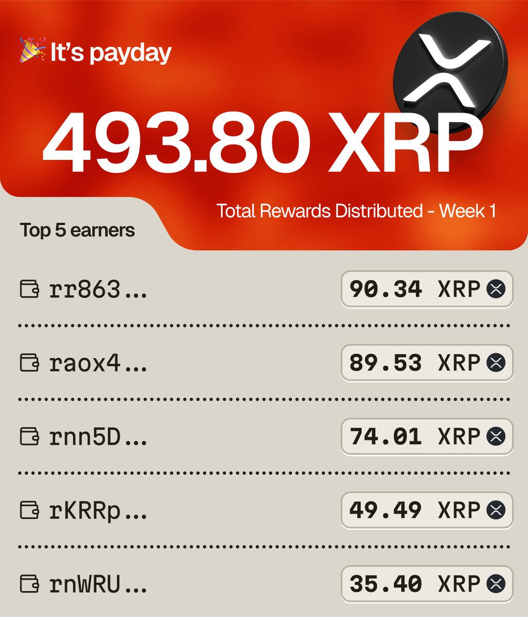 1/ The first rewards from the MoreMarkets #XRP Earn Account have been distributed.

Here’s a quick look at the numbers since launch on July 27: